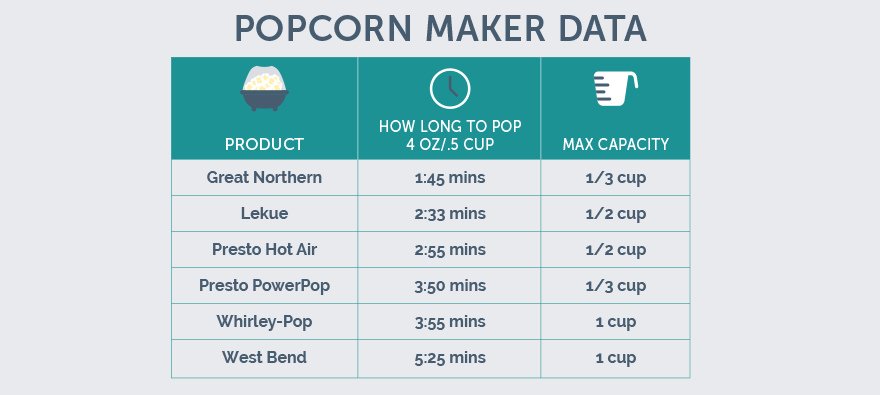 Popcorn maker data