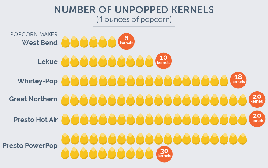 Unpopped kernels