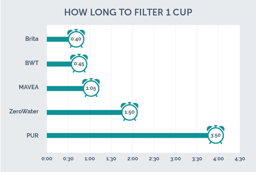 how long to filter water
