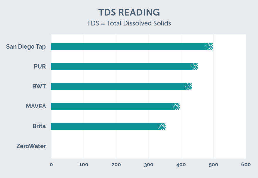 TDS total dissolved solids ZeroWater reading
