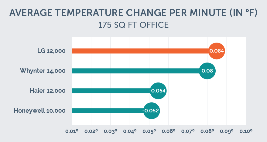 avg temp change chart for LG acs