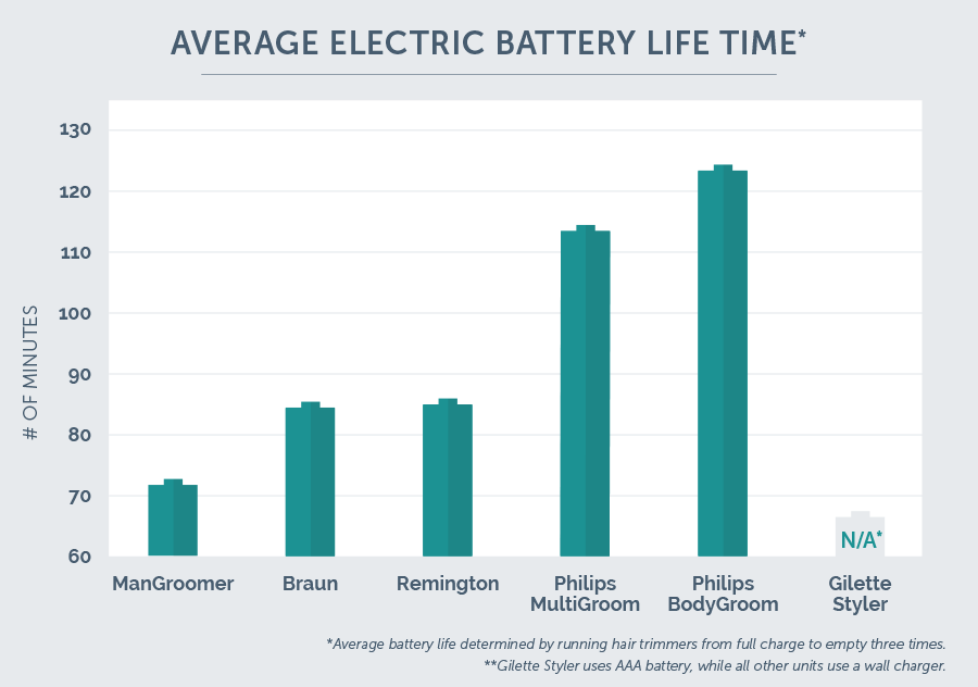 hair-trimmer-battery-life (1)