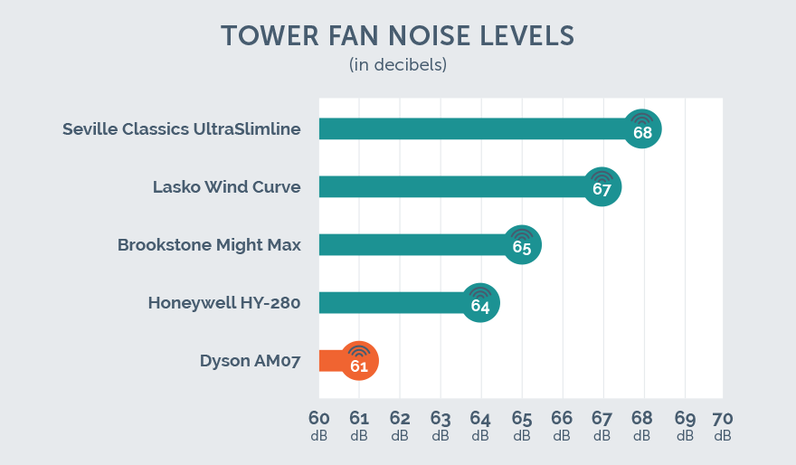 tower-fan-noise-dyson