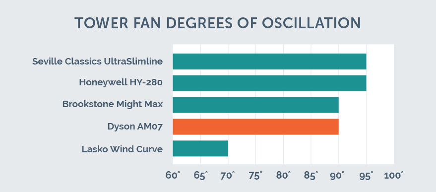 tower-fan-oscillation-dyson