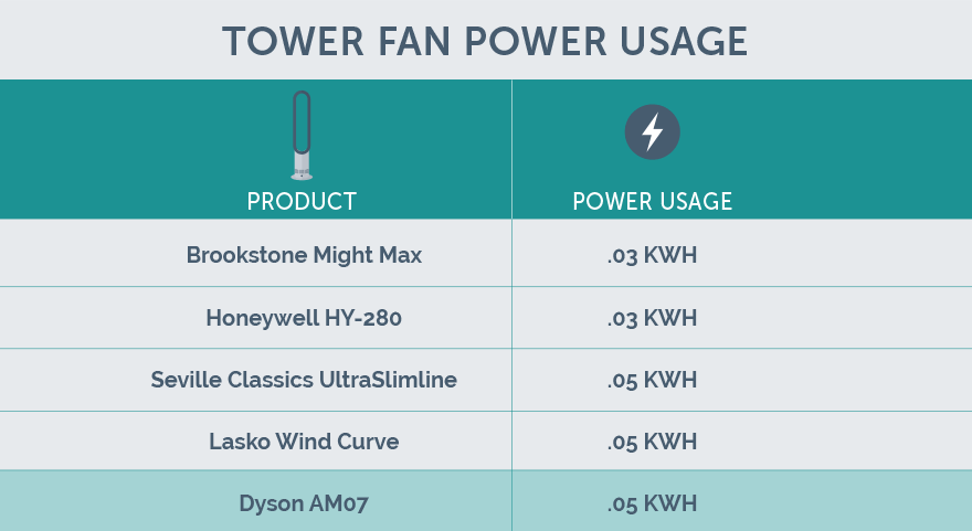 tower-fan-power-usage-dyson (1)