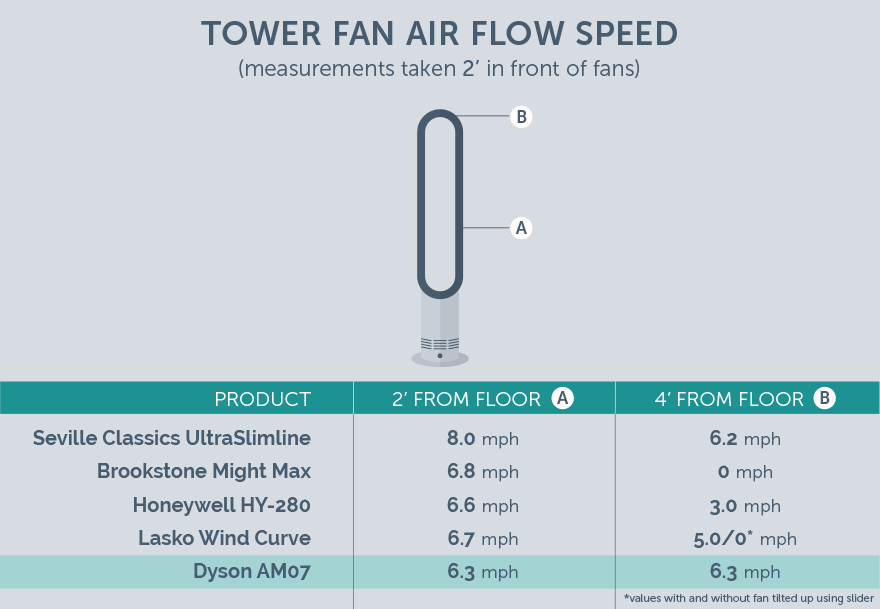 tower-fans-air-speed-dyson