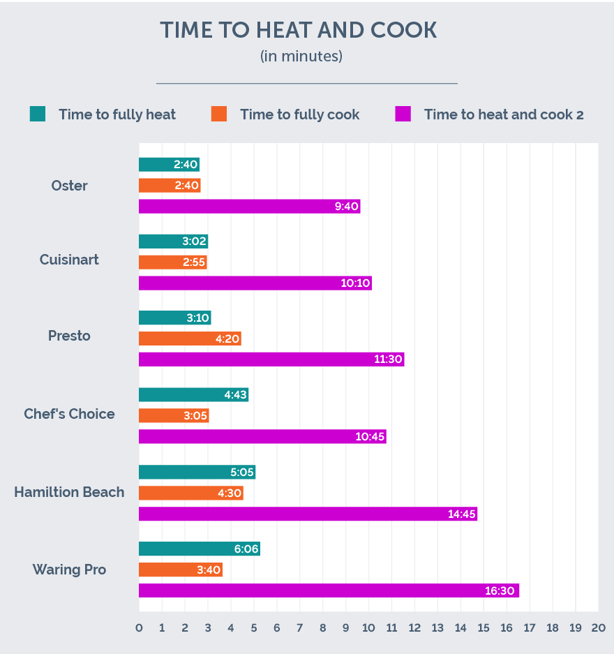 waffle maker cook time