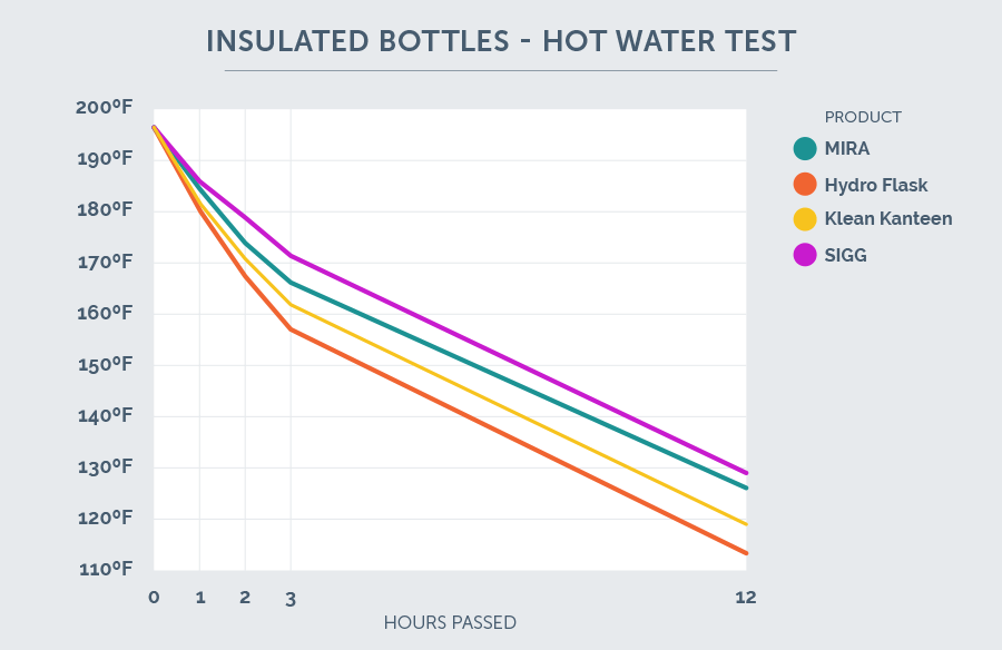 hot water test chart