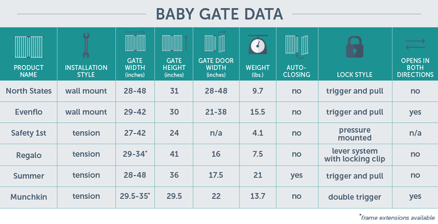 comparison chart of baby gate features