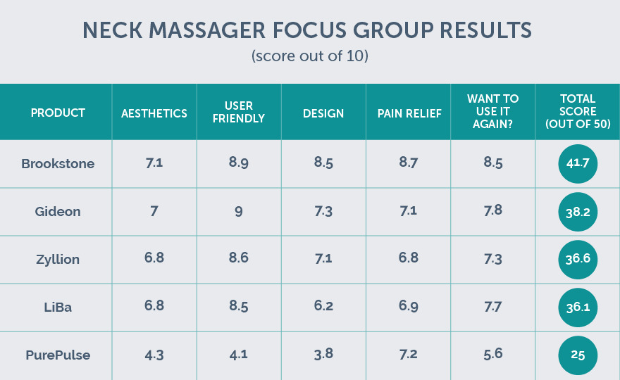 focus group results chart