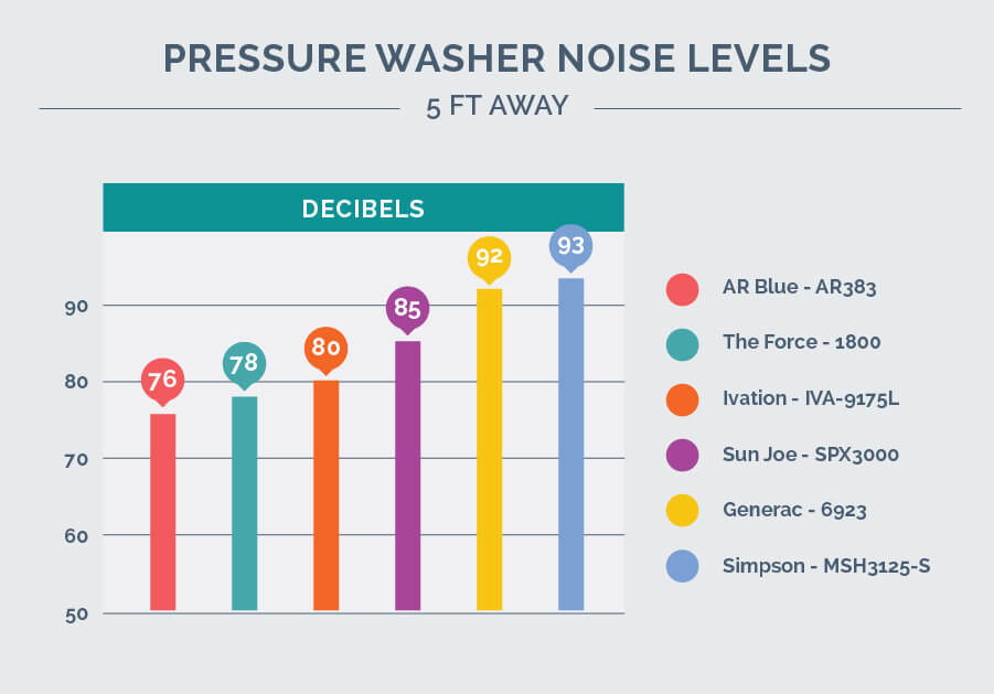 noise level test results