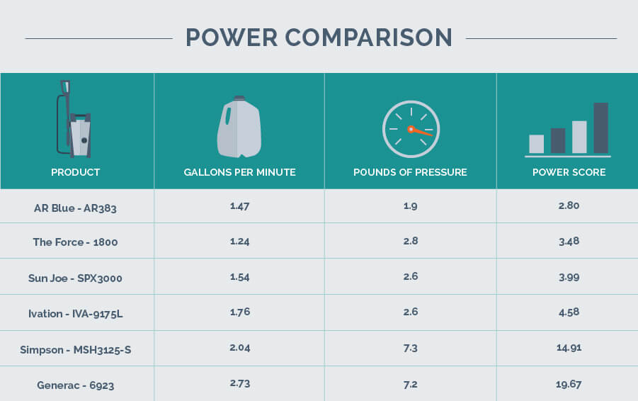 PSI and GPM test results