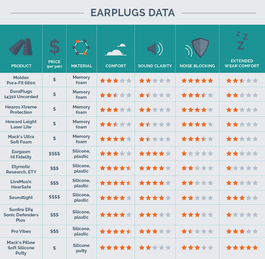 Summary of Earplug Comparison Data