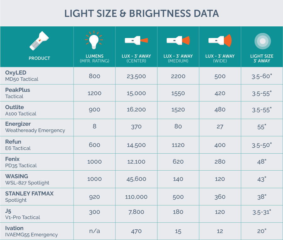 brightness data comparison