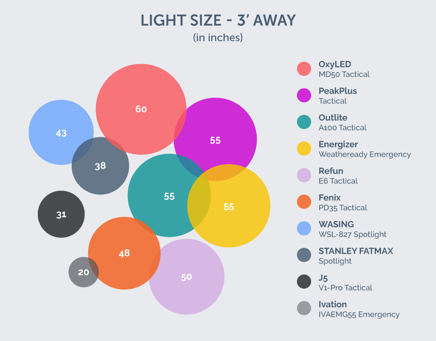 coverage chart at 3' away