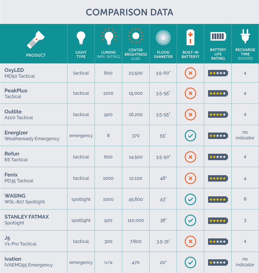 overall comparison data chart