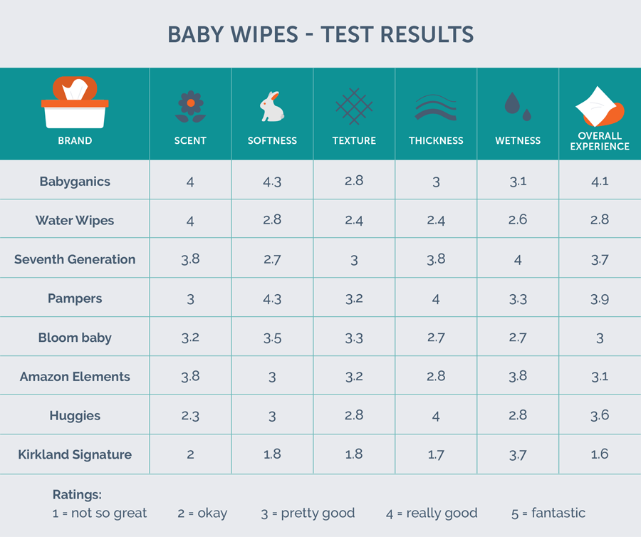 baby wipes test results chart
