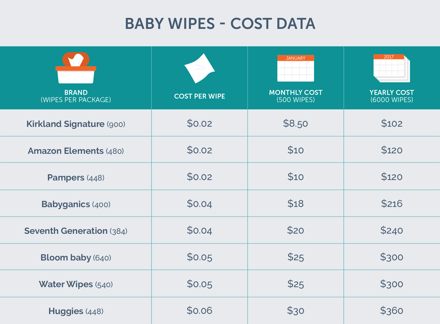 chart of cost comparison data