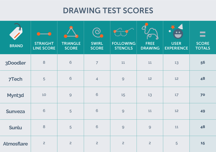 drawing test scores chart