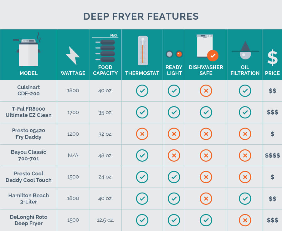fryer feature comparison chart