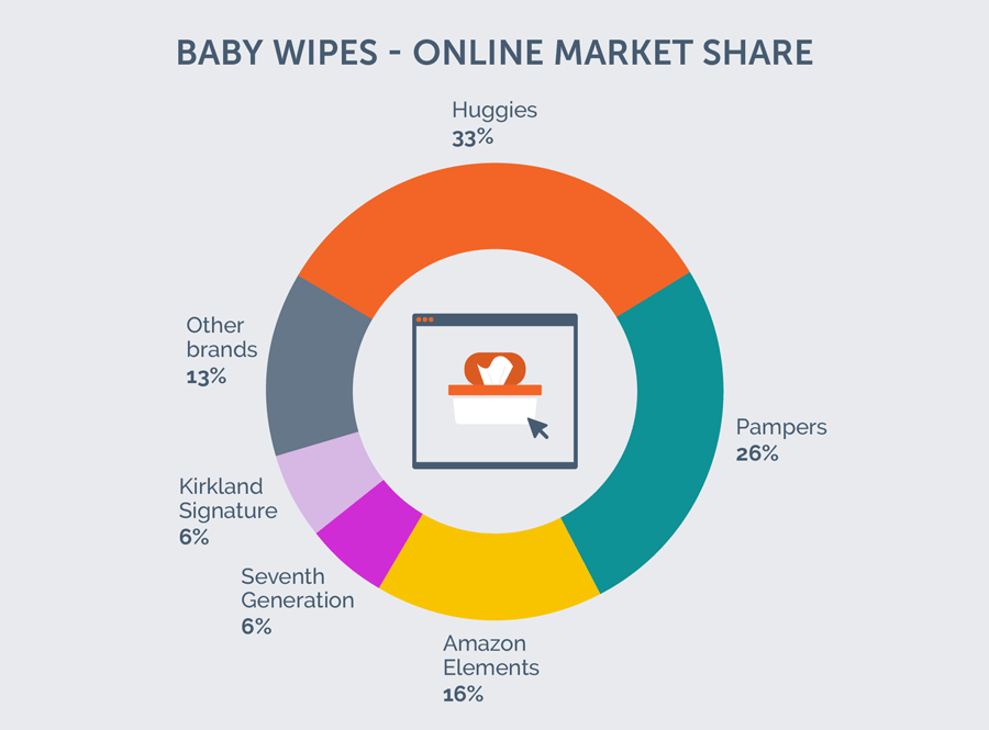 chart of baby wipe online market share