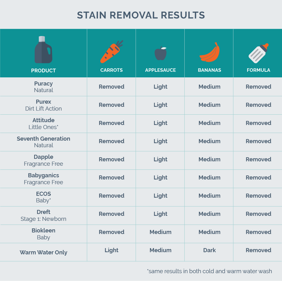 stain removal results chart