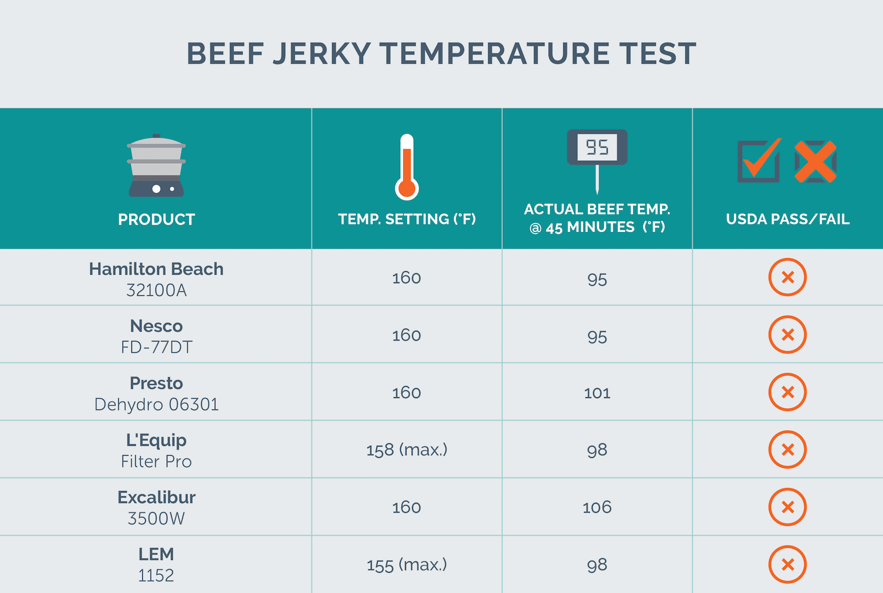 beef jerky temperature data
