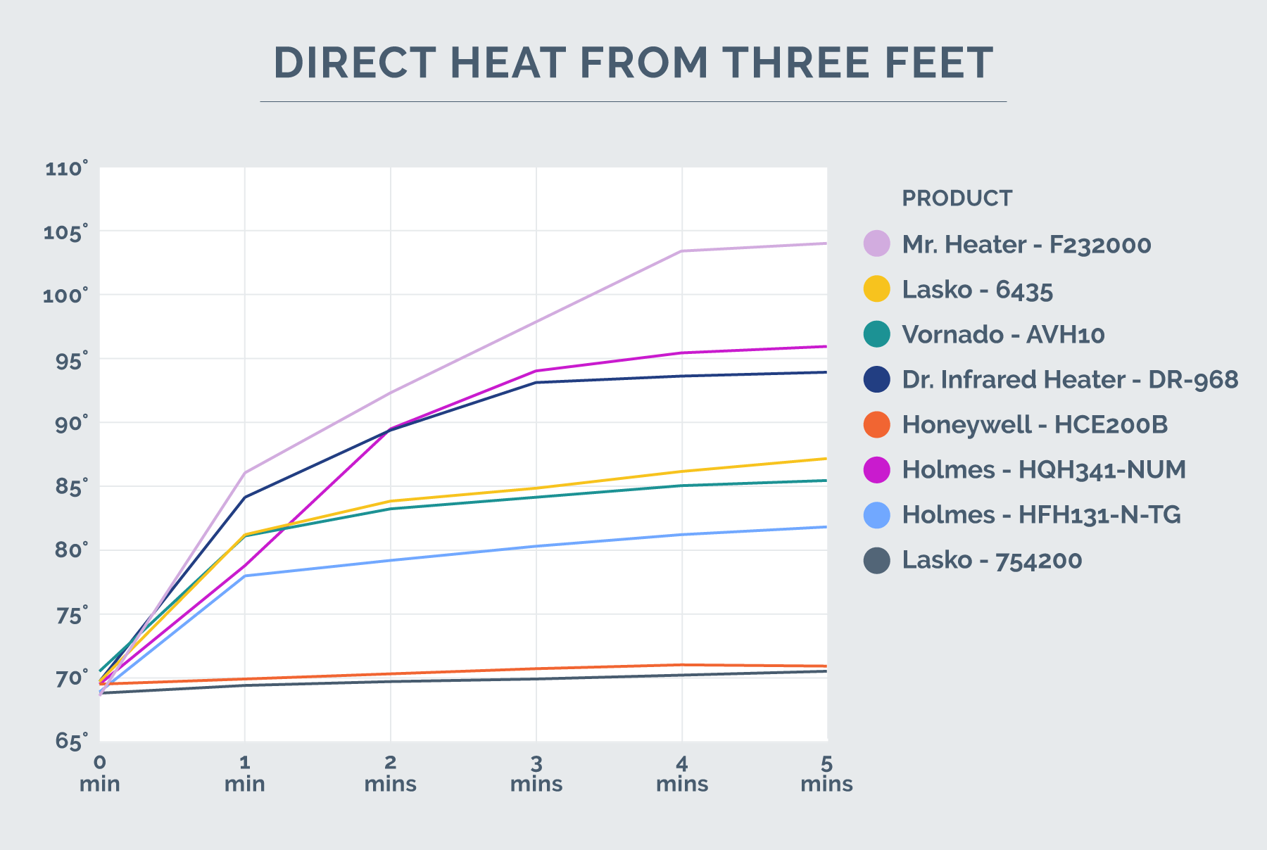 direct heat chart @ 3 feet away