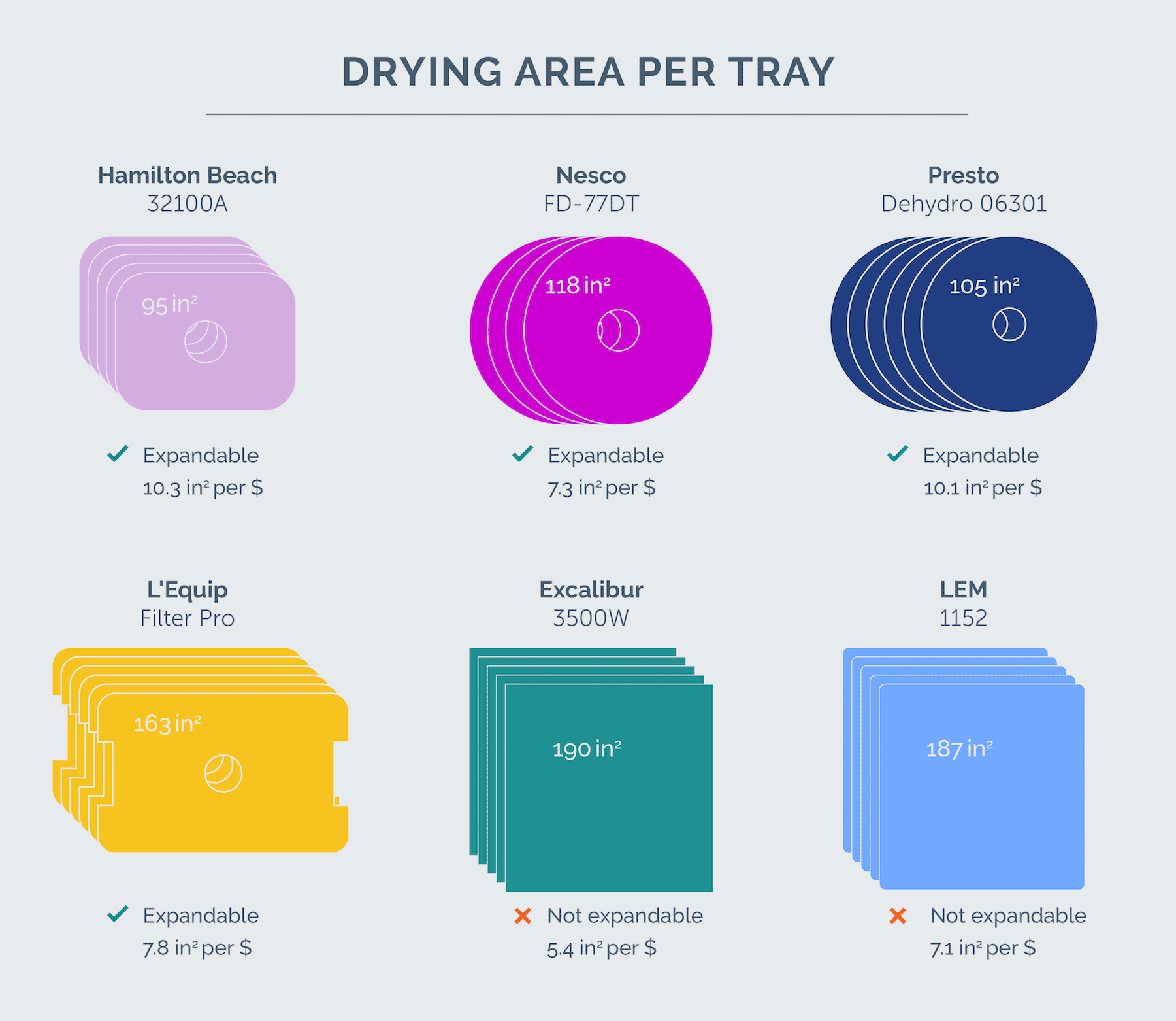drying surface area per tray