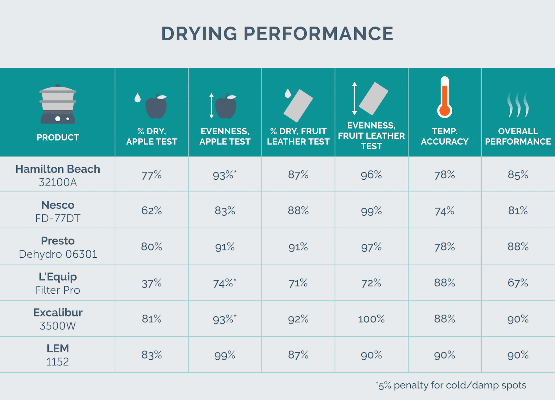 drying performance data