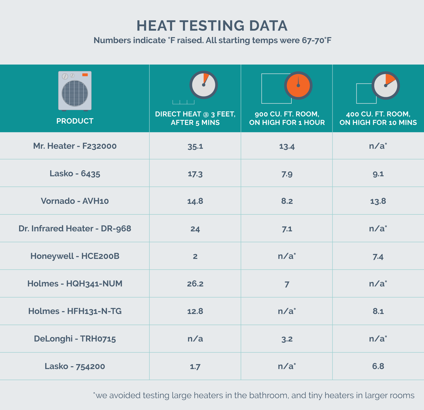 heat testing data chart