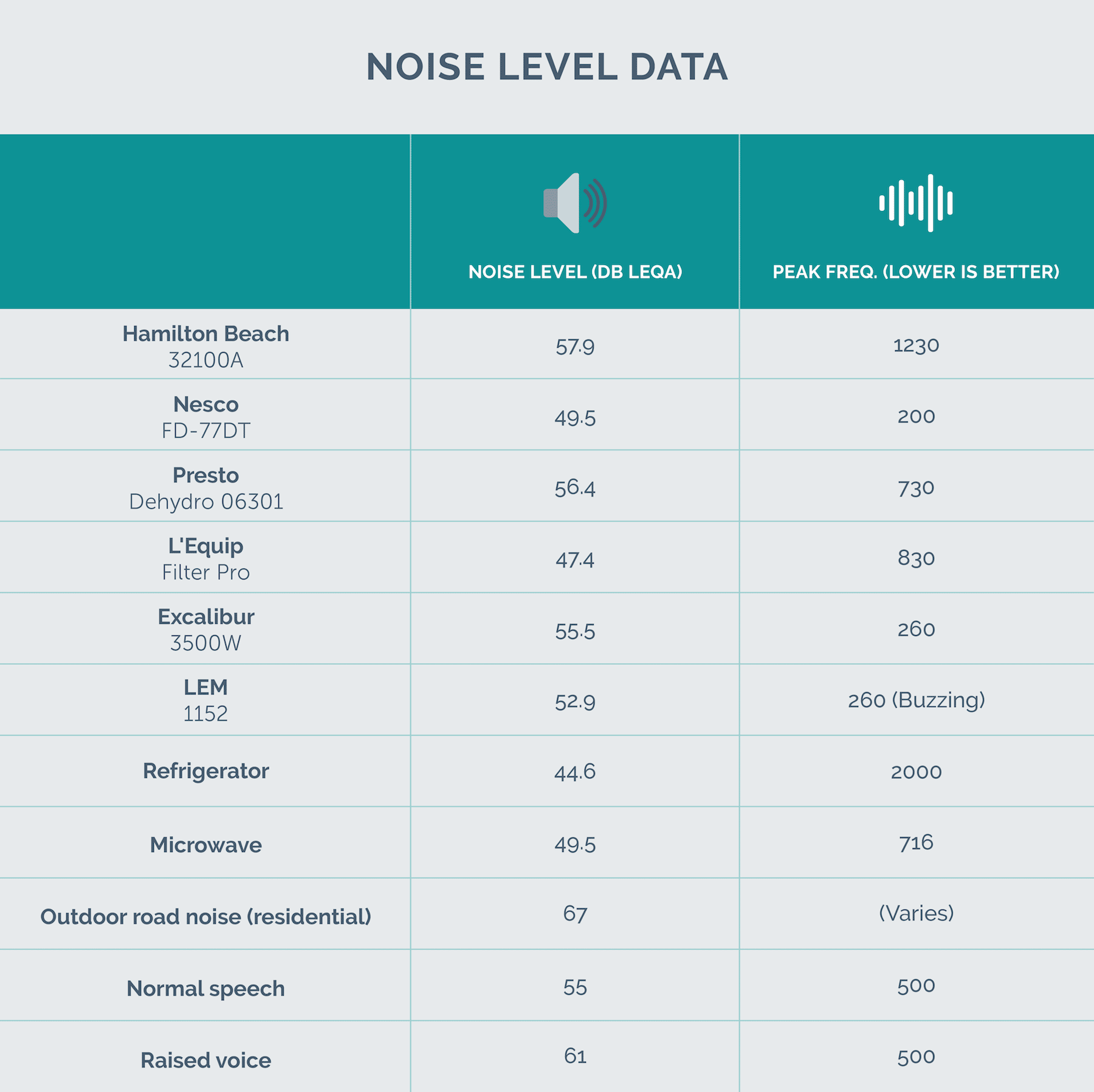 noise level data