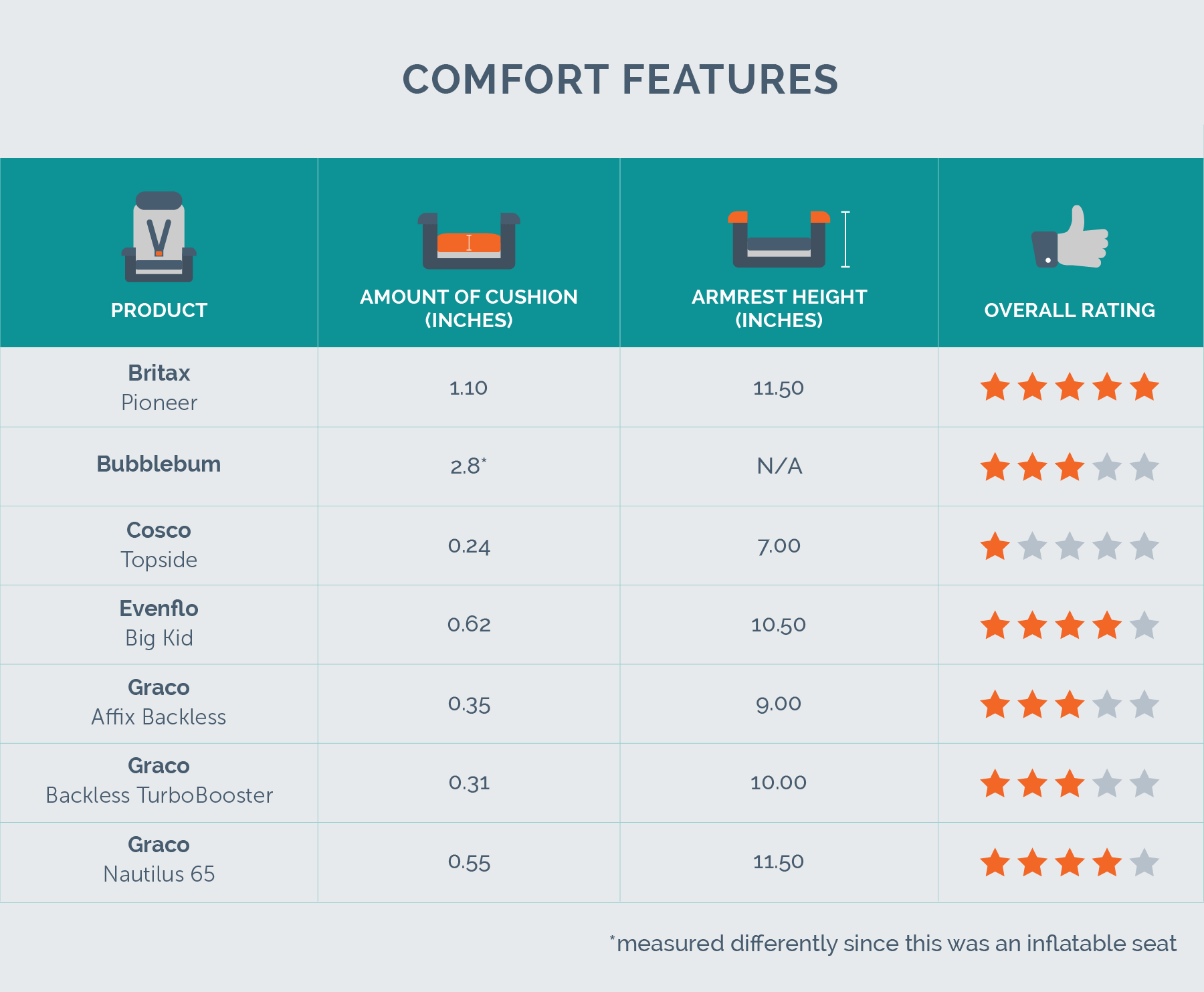 comfort features data chart