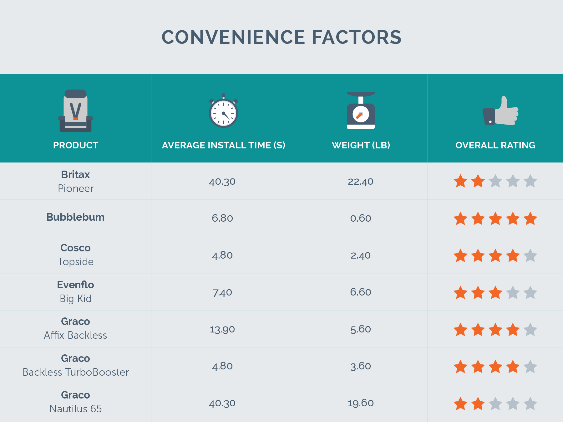 convenience factors data chart