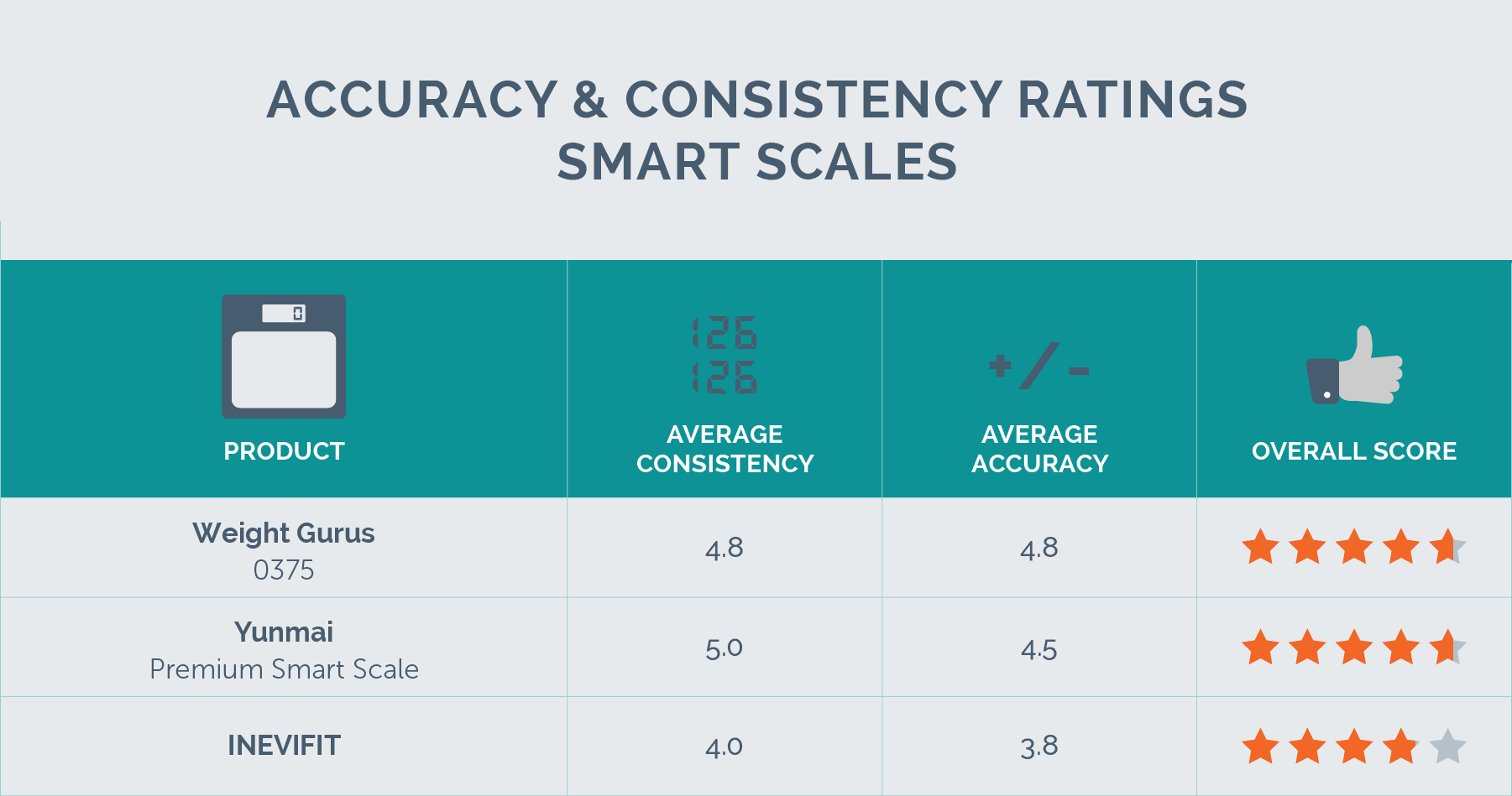 accuracy and consistency of smart scales