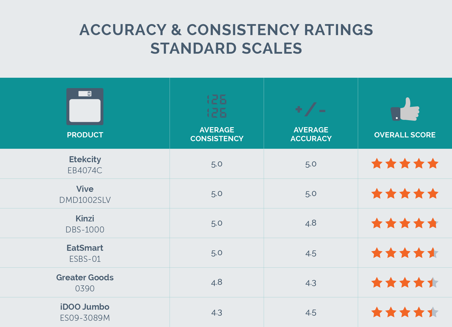 accuracy and consistency of standard scales