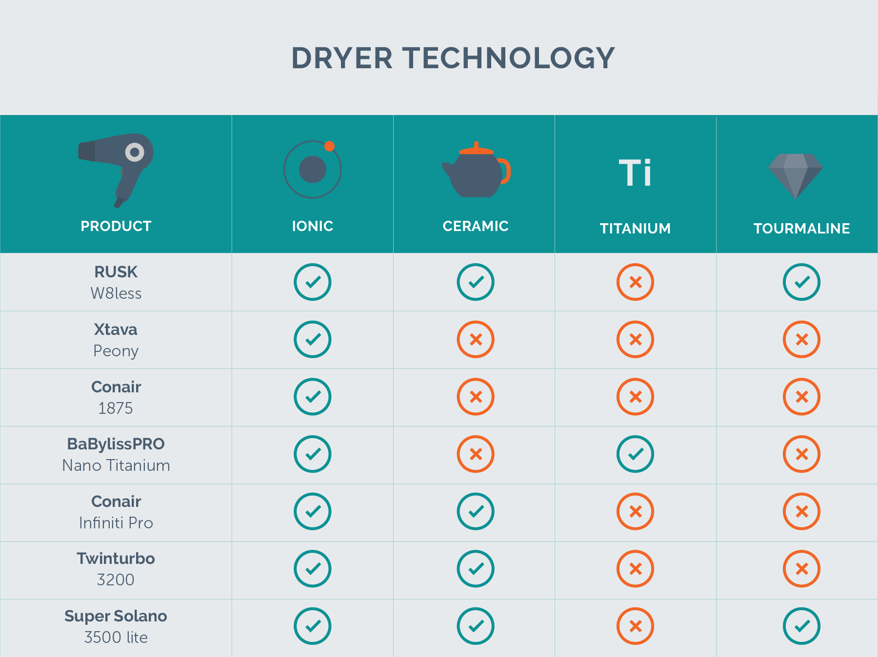 dryer technology chart