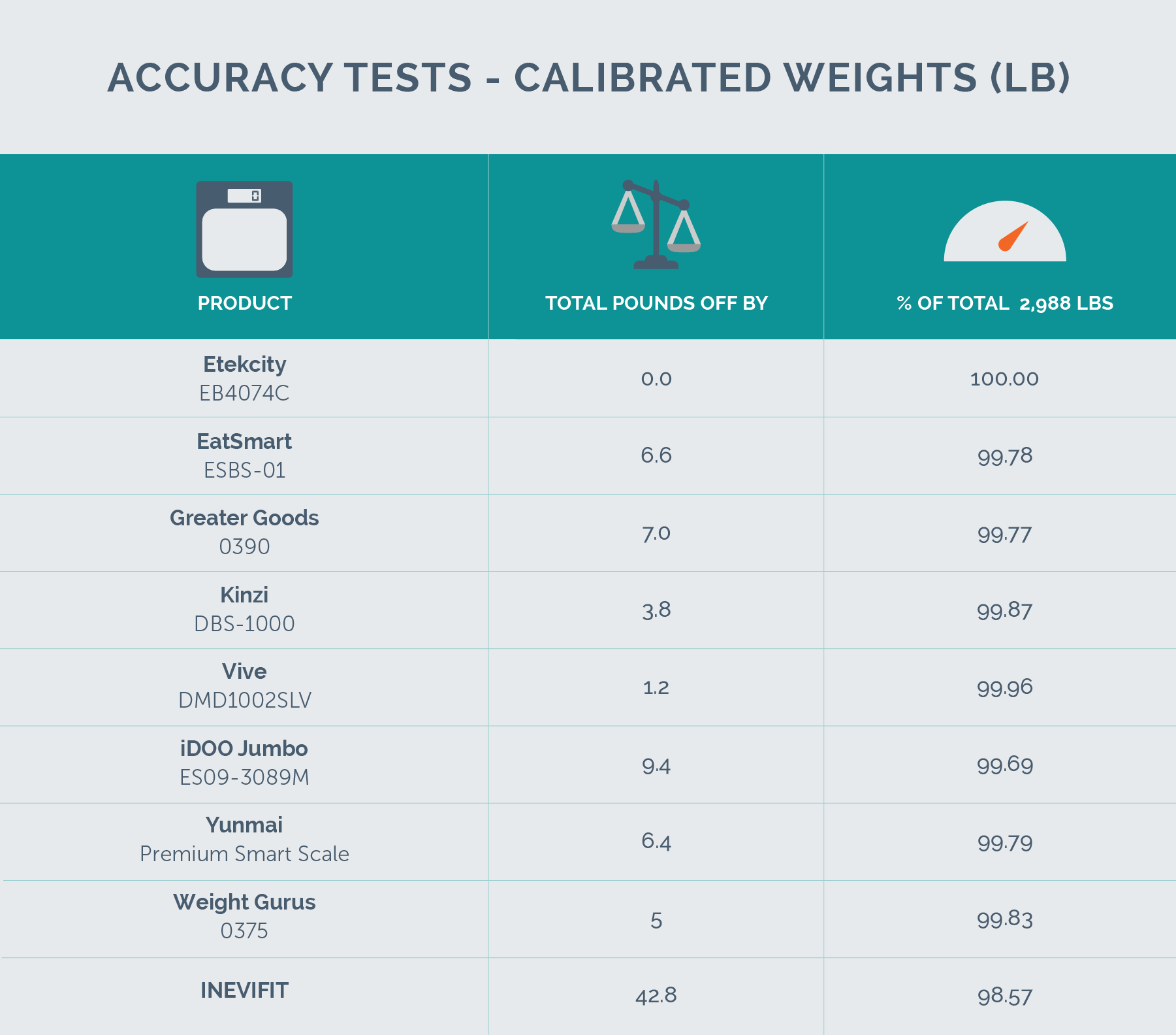 scale accuracy test data