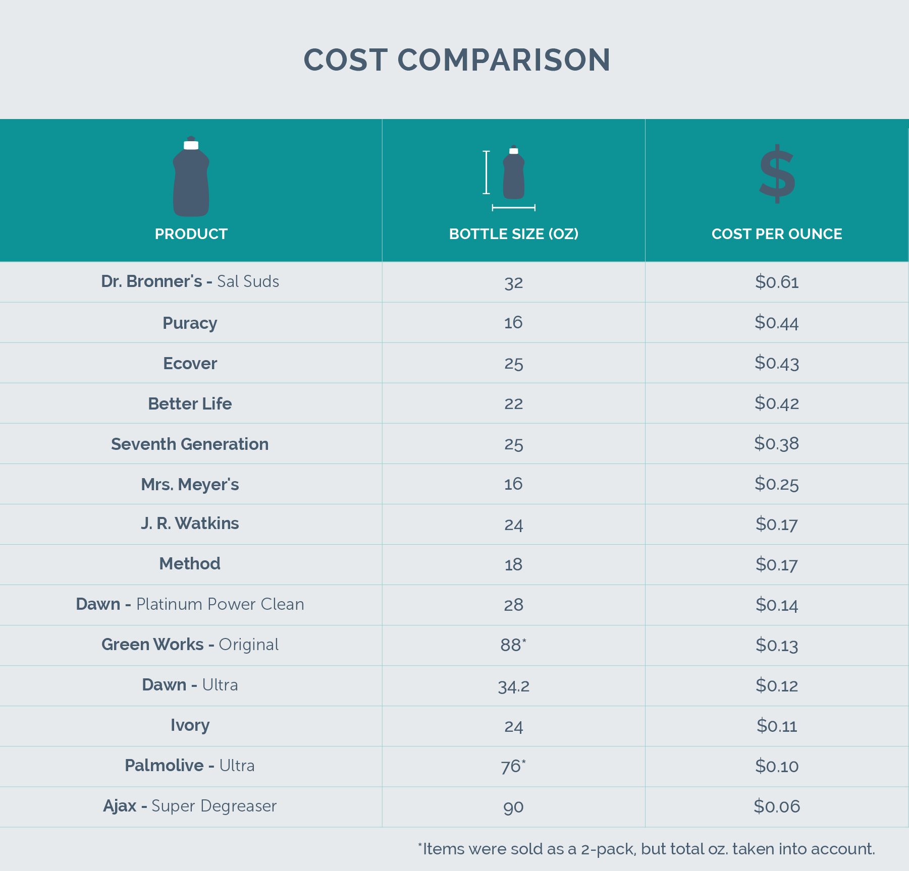 cost comparison chart