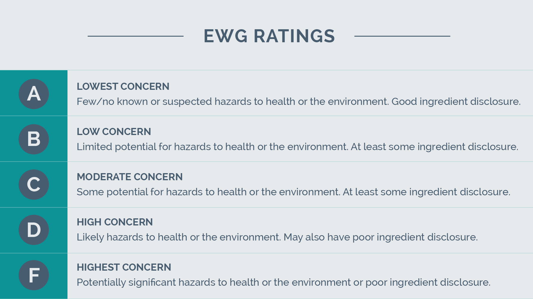 chart of EWG ratings