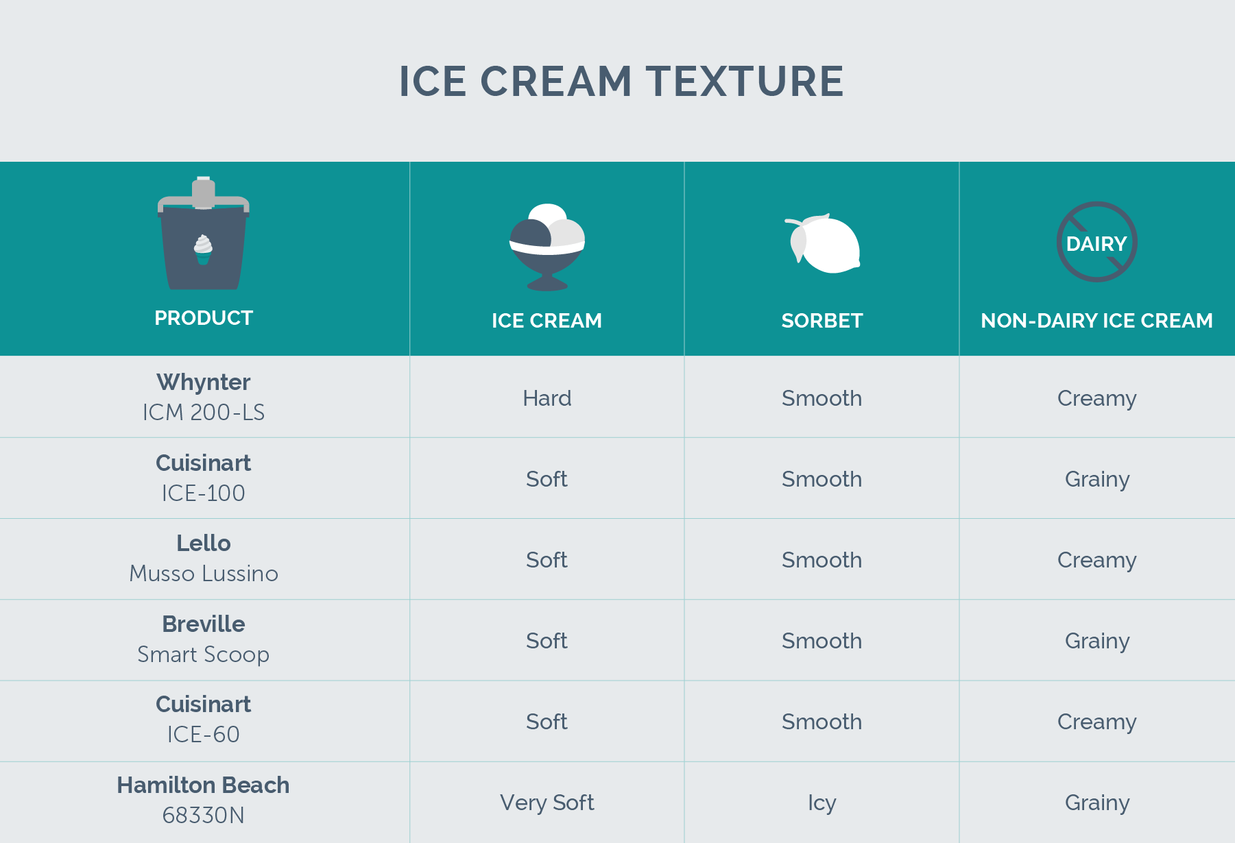 ice cream texture comparison chart