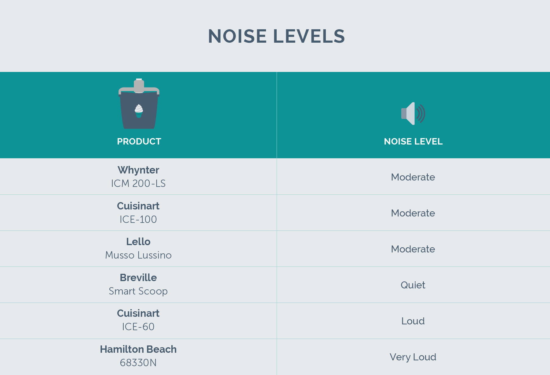 noise level test data