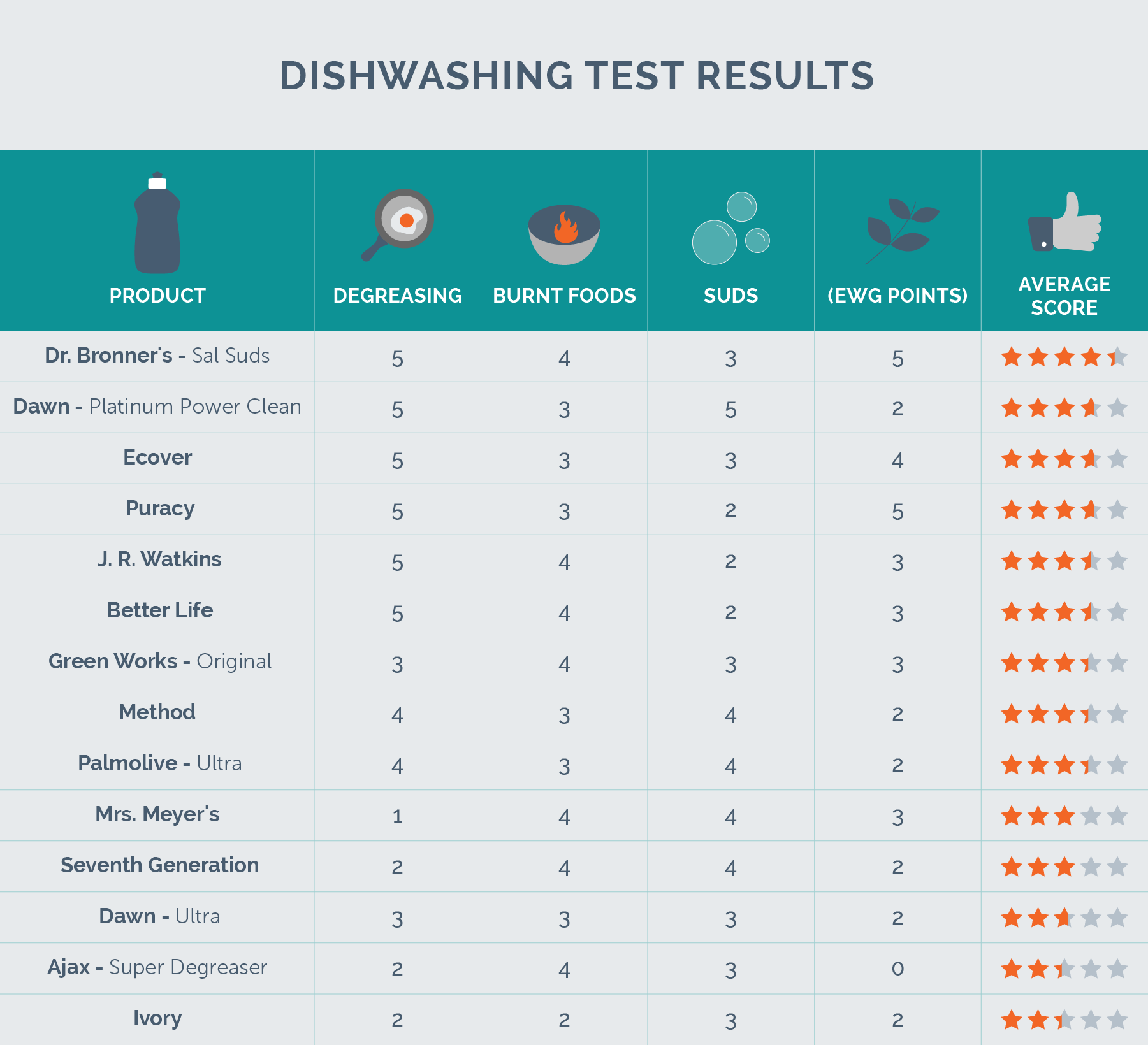 soap test results chart