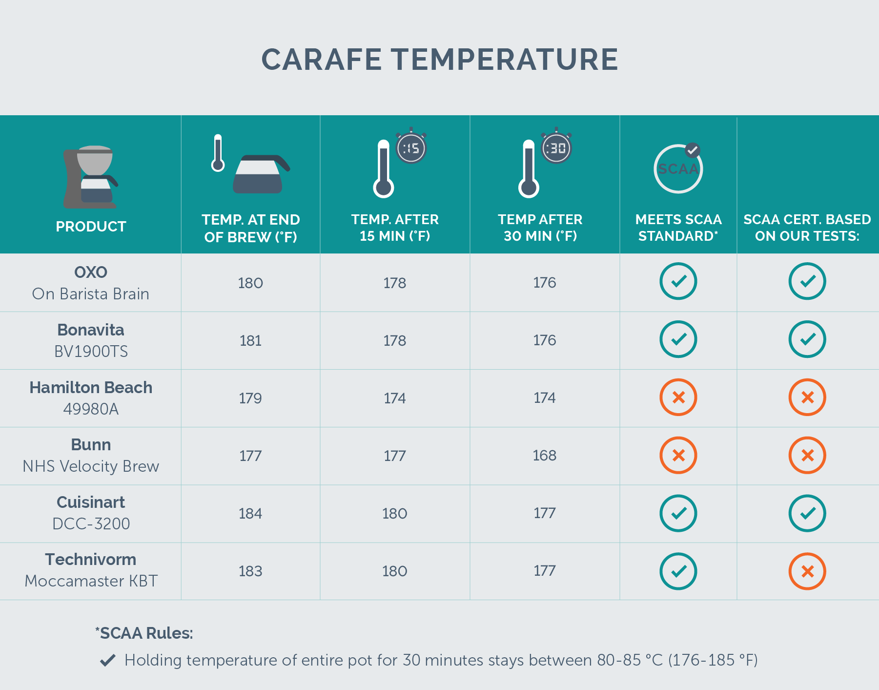 carafe temp. data