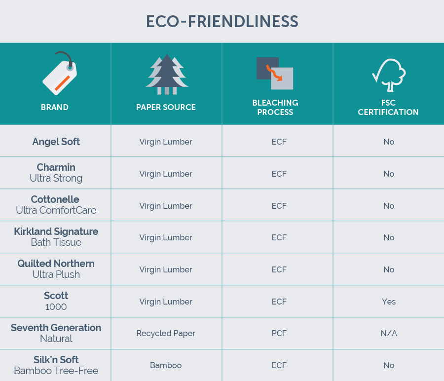 eco-friendliness chart