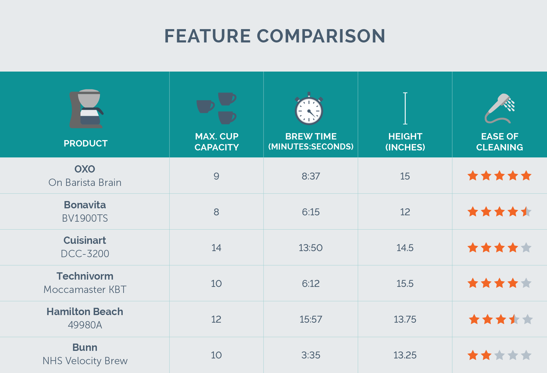 brewer feature comparison chart