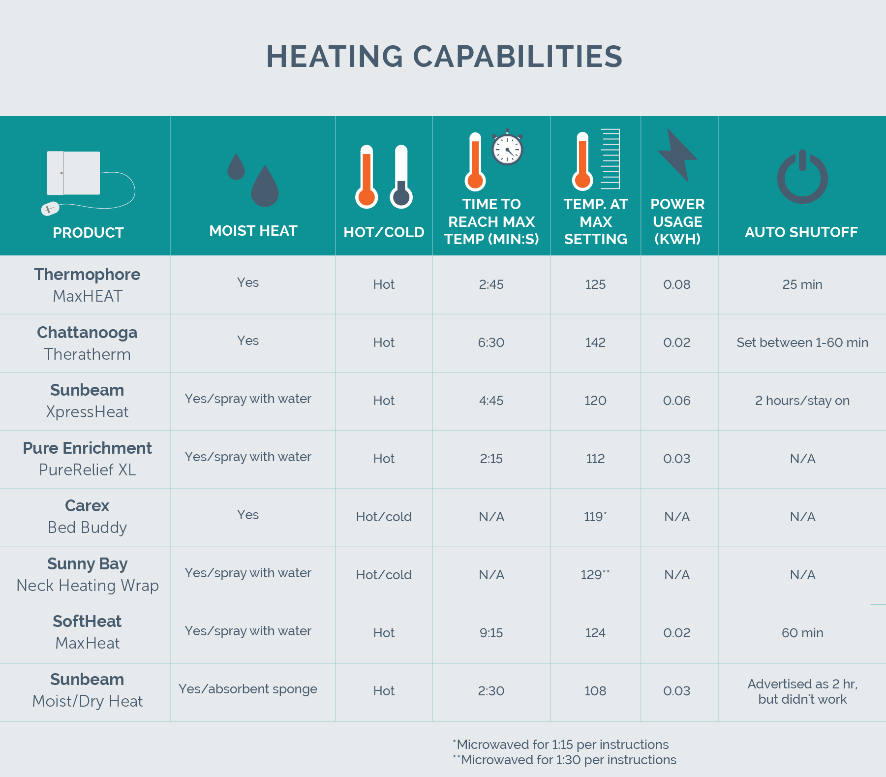 heating capabilities and features chart