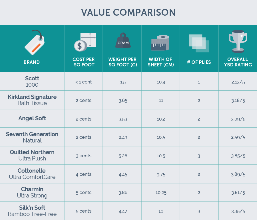 value and cost comparison