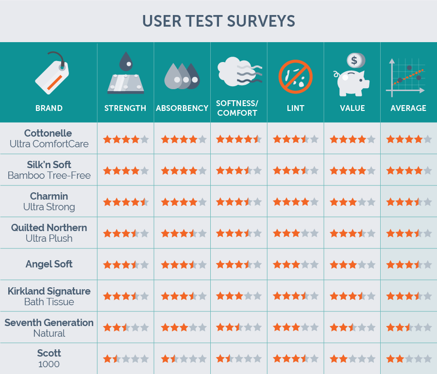 user test results chart