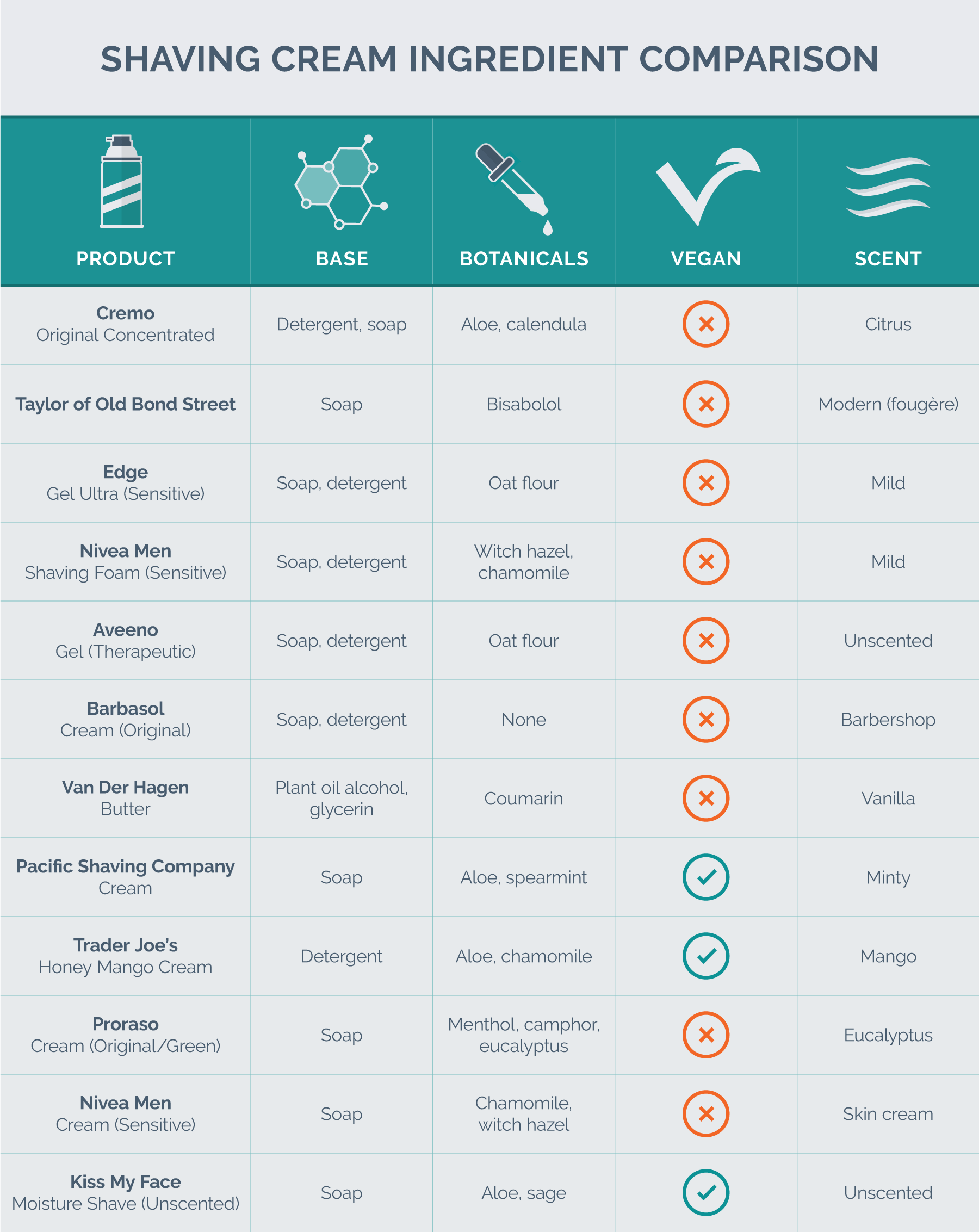shaving cream ingredient comparison